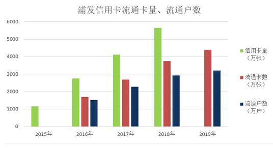 浦发银行2019年信用卡年报：信用卡不良率高达2.3%，总收入下降近4%