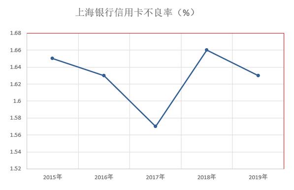 上海银行2019年信用卡年报：累计卡量近900万张，在区域性银行中遥遥领先
