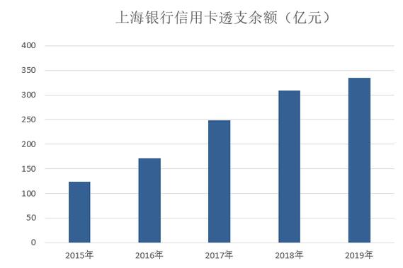 上海银行2019年信用卡年报：累计卡量近900万张，在区域性银行中遥遥领先