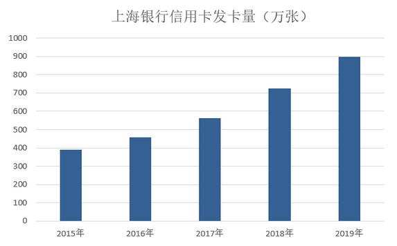 上海银行2019年信用卡年报：累计卡量近900万张，在区域性银行中遥遥领先