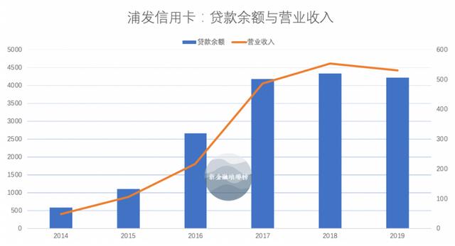 浦发银行信用卡连续两年刹车，坏账率压不住