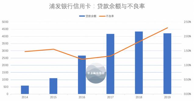 浦发银行信用卡连续两年刹车，坏账率压不住