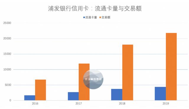浦发银行信用卡连续两年刹车，坏账率压不住