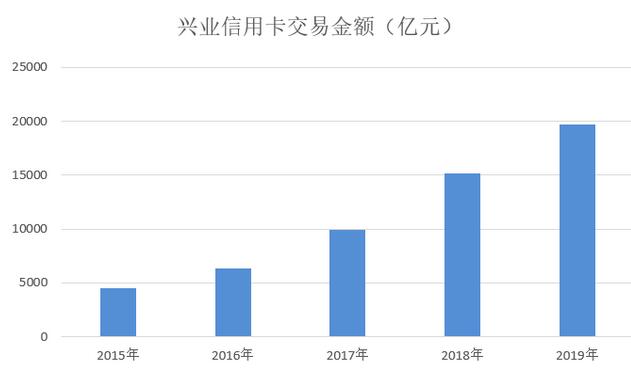 兴业银行2019年信用卡年报：发展增速超20%，不良率稳定
