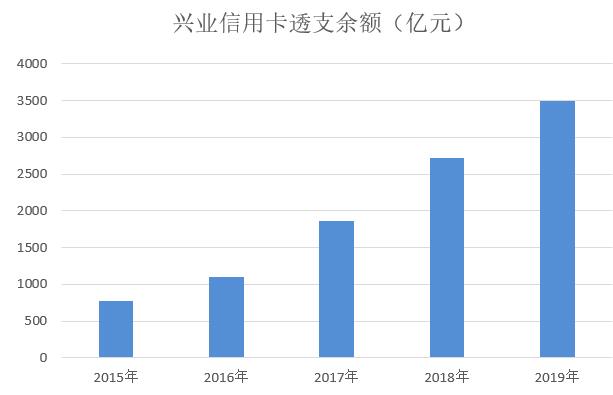 兴业银行2019年信用卡年报：发展增速超20%，不良率稳定