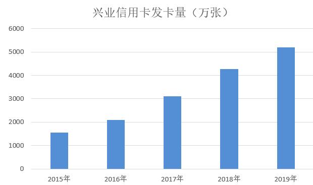 兴业银行2019年信用卡年报：发展增速超20%，不良率稳定