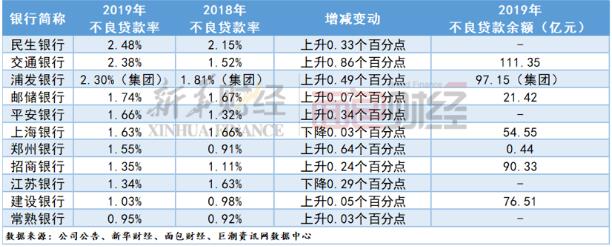 2019年年报揭开信用卡行业“变局”，“疯狂的信用卡”降温了