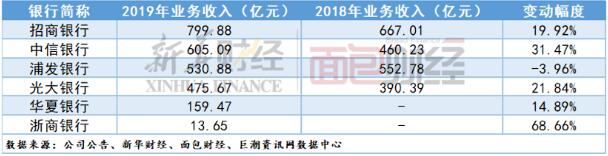 2019年年报揭开信用卡行业“变局”，“疯狂的信用卡”降温了