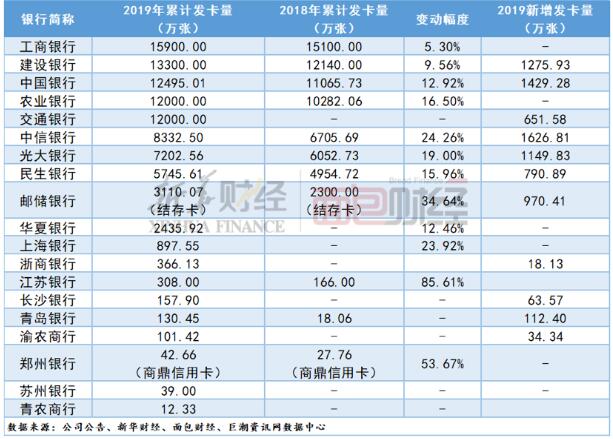 2019年年报揭开信用卡行业“变局”，“疯狂的信用卡”降温了