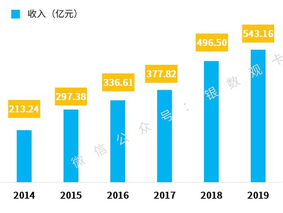 广发银行2019年信用卡年报：累计发卡8106万张，交易总额2.41万亿元