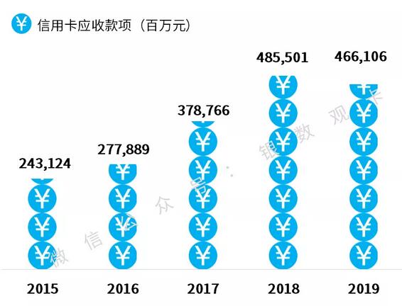 广发银行2019年信用卡年报：累计发卡8106万张，交易总额2.41万亿元