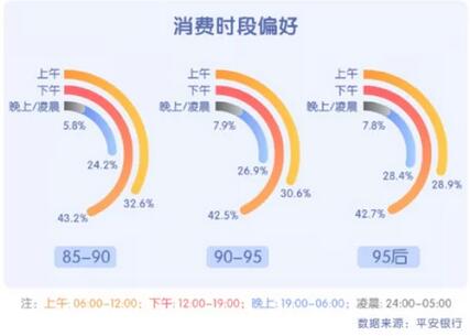 平安银行大数据分析：90后喜欢凌晨消费，95后更偏好信用卡超前消费