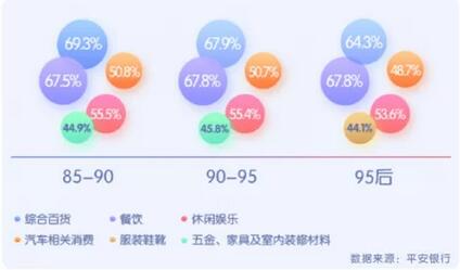 平安银行大数据分析：90后喜欢凌晨消费，95后更偏好信用卡超前消费