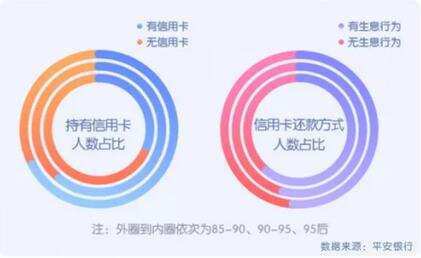 平安银行大数据分析：90后喜欢凌晨消费，95后更偏好信用卡超前消费