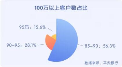 平安银行大数据分析：90后喜欢凌晨消费，95后更偏好信用卡超前消费
