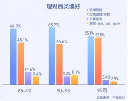平安银行大数据分析：90后喜欢凌晨消费，95后更偏好信用卡超前消费