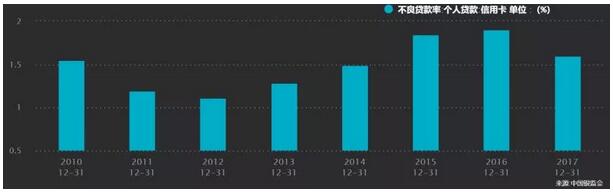 一季度招行信用卡贷款逾期率升到4.13%，监管或再出延期还款政策