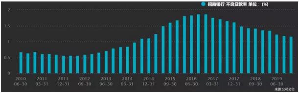 一季度招行信用卡贷款逾期率升到4.13%，监管或再出延期还款政策