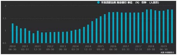 一季度招行信用卡贷款逾期率升到4.13%，监管或再出延期还款政策