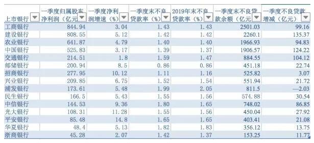 一季度招行信用卡贷款逾期率升到4.13%，监管或再出延期还款政策
