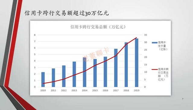 2019年中国信用卡与支付市场整体状况