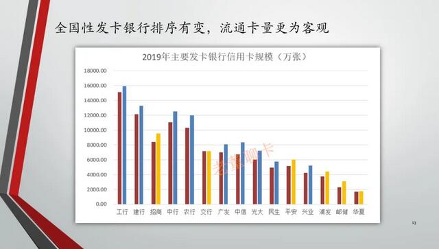 2019年中国信用卡与支付市场整体状况