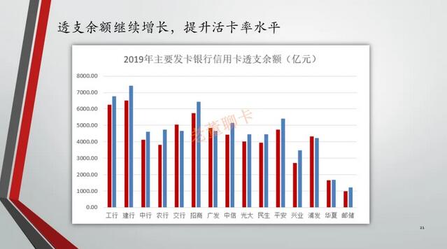 2019年中国信用卡与支付市场整体状况