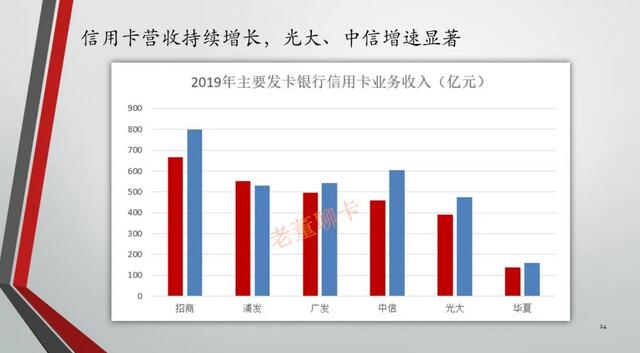 2019年中国信用卡与支付市场整体状况