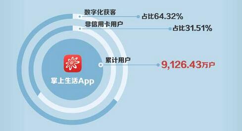信用卡存量时代挖潜力，APP成市场争夺高地