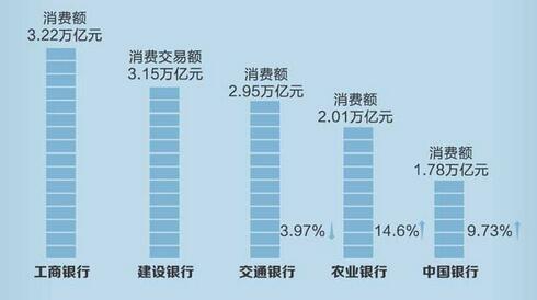 信用卡存量时代挖潜力，APP成市场争夺高地
