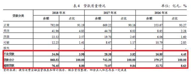捷信“高利贷”指控坐实后，逾期贷款猛增：资产恶化是否会失控？