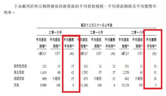 捷信“高利贷”指控坐实后，逾期贷款猛增：资产恶化是否会失控？