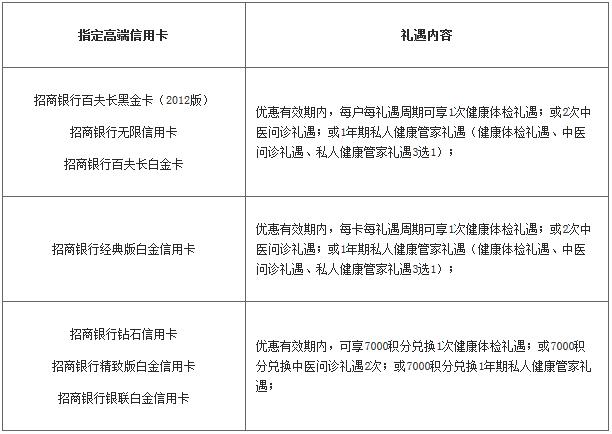 2020年度招商银行高端信用卡礼遇