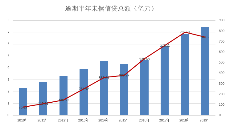 董峥:网贷管理新规出台 但信用卡逾期背后却已是一地鸡毛