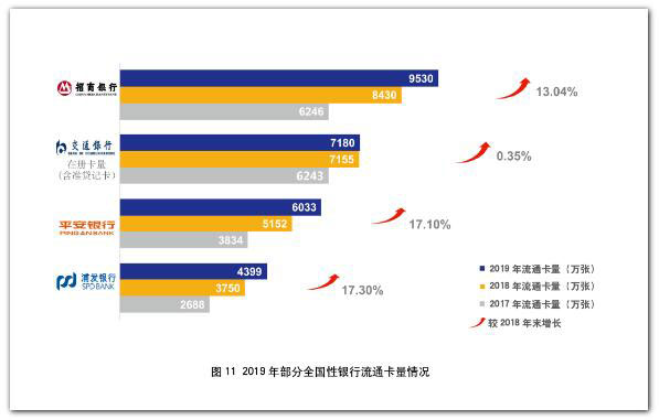 2019年银行信用卡年报专题解读