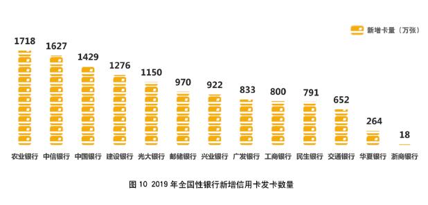 2019年银行信用卡年报专题解读