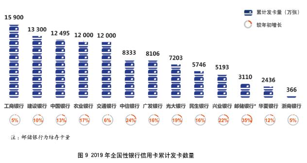 2019年银行信用卡年报专题解读