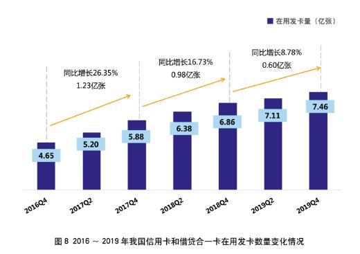 2019年银行信用卡年报专题解读