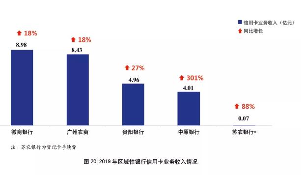 2019年银行信用卡年报专题解读