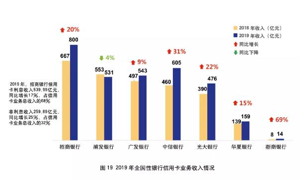 2019年银行信用卡年报专题解读