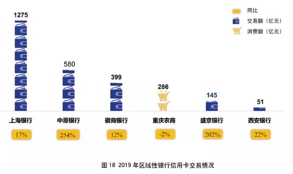 2019年银行信用卡年报专题解读