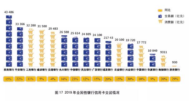 2019年银行信用卡年报专题解读