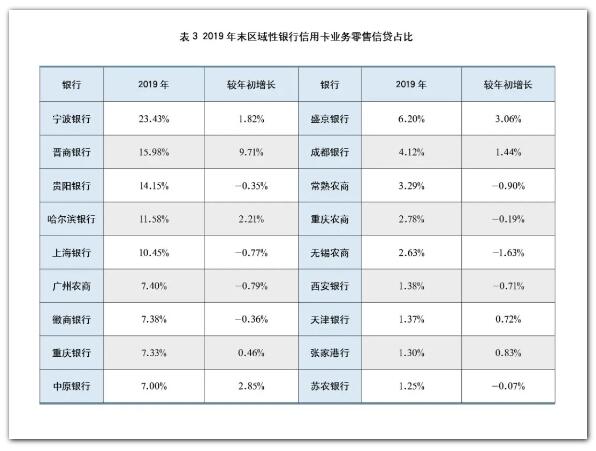 2019年银行信用卡年报专题解读