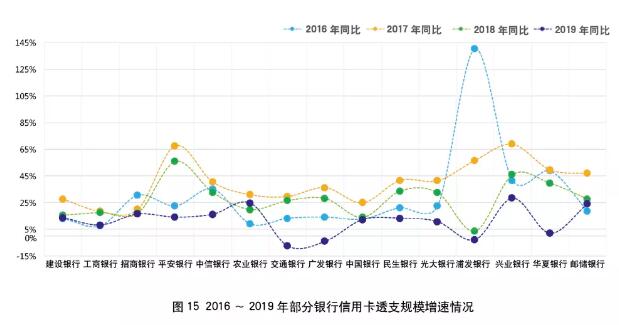 2019年银行信用卡年报专题解读
