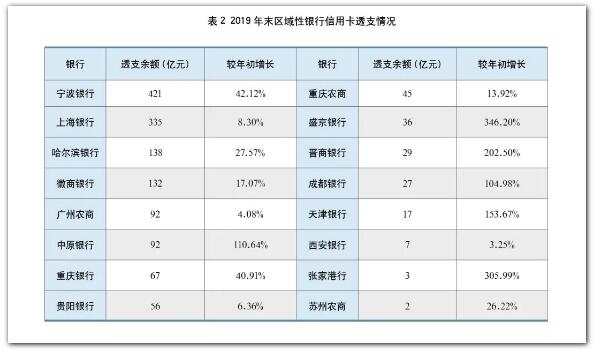 2019年银行信用卡年报专题解读