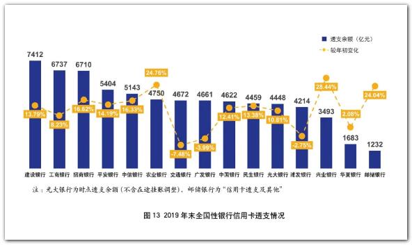 2019年银行信用卡年报专题解读