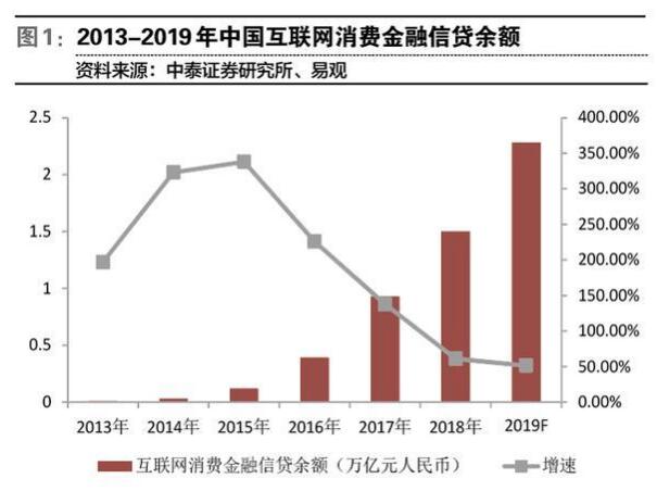 网贷创新风险模式，助贷变主贷