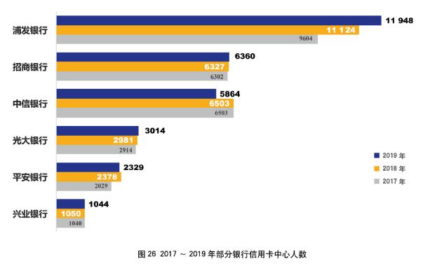 2019年银行信用卡年报专题解读