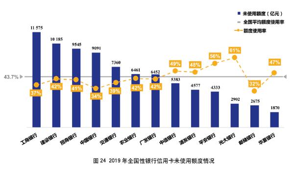 2019年银行信用卡年报专题解读