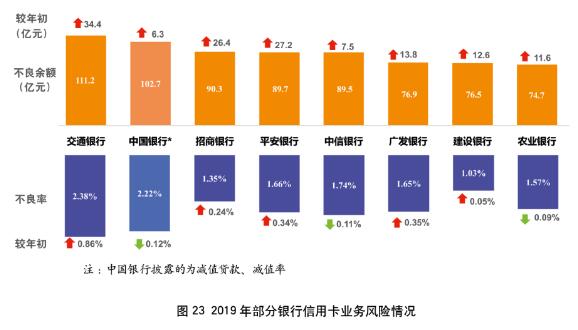 2019年银行信用卡年报专题解读